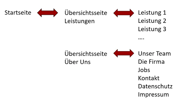 Firma bei Google nach oben bringen