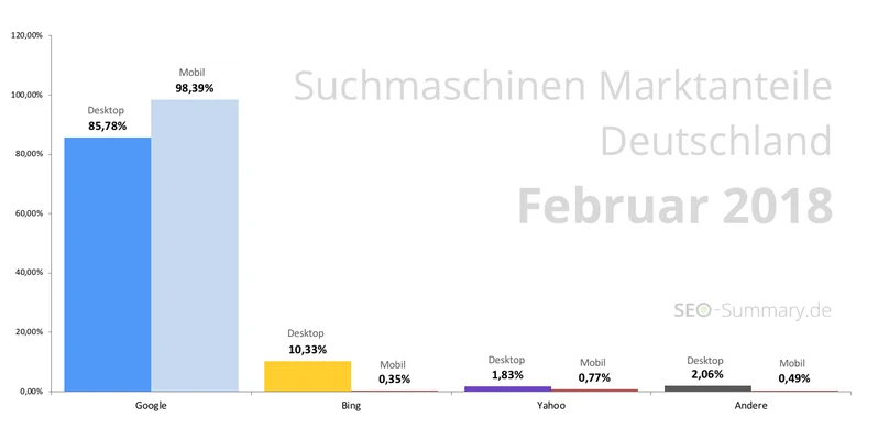 Marktanteile Suchmaschinen Google