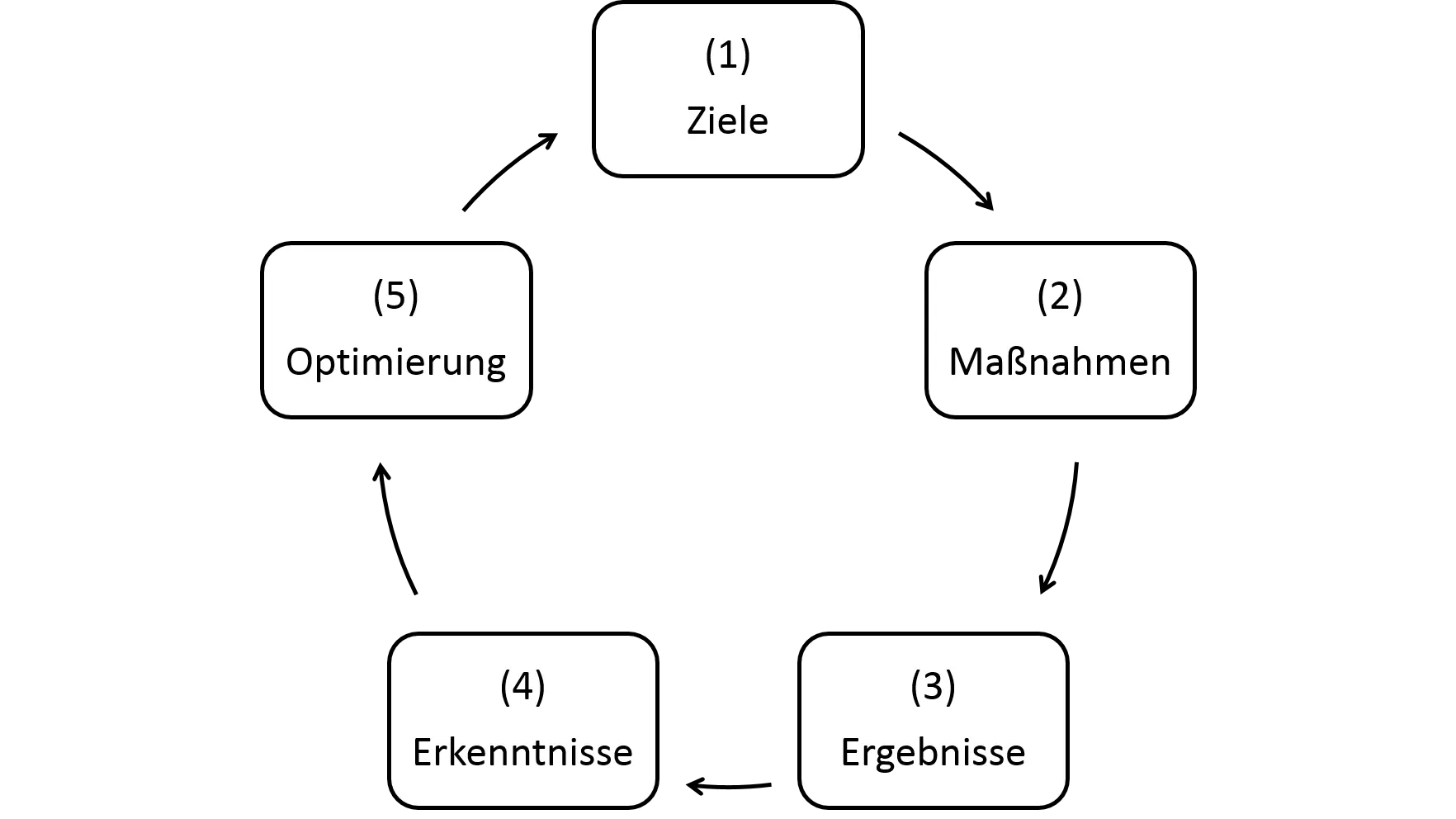 Netzbekannt Arbeitskreislauf