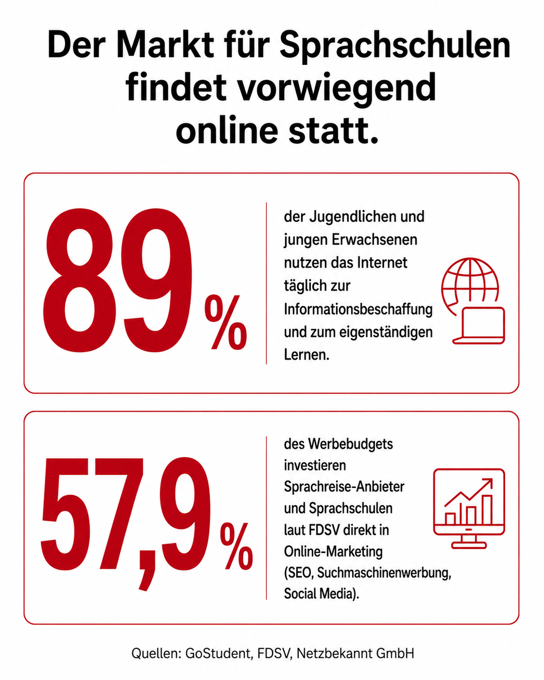 Staunzahl-Grafik mit der Überschrift "Der Markt für Sprachschulen findet vorwiegend online statt." und den Kennzahlen 89 % (tägliche Online-Nutzung von Jugendlichen) sowie 57,9 % (Online-Marketing-Budgetanteil von Sprachschulen).